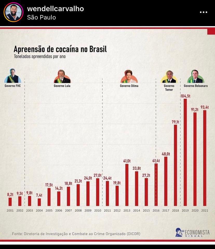 nandamsalgado's tweet photo. Dados governo Bolsonaro x anteriores https://t.co/yg6FWewENs