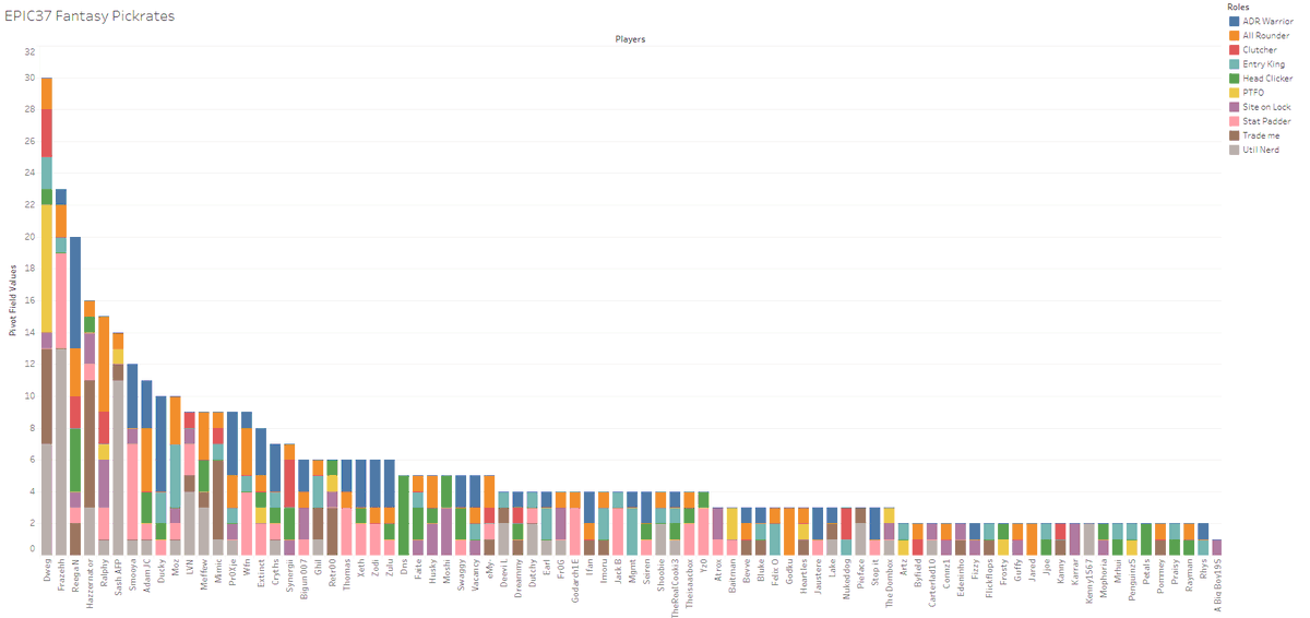MischiefCS2's tweet photo. If you would like to see a current visualisation of whos being Picked for EPIC37 Fantasy and the roles theyre being picked for head to: https://t.co/teS9Xba3Uh https://t.co/VW9mO8X8w3