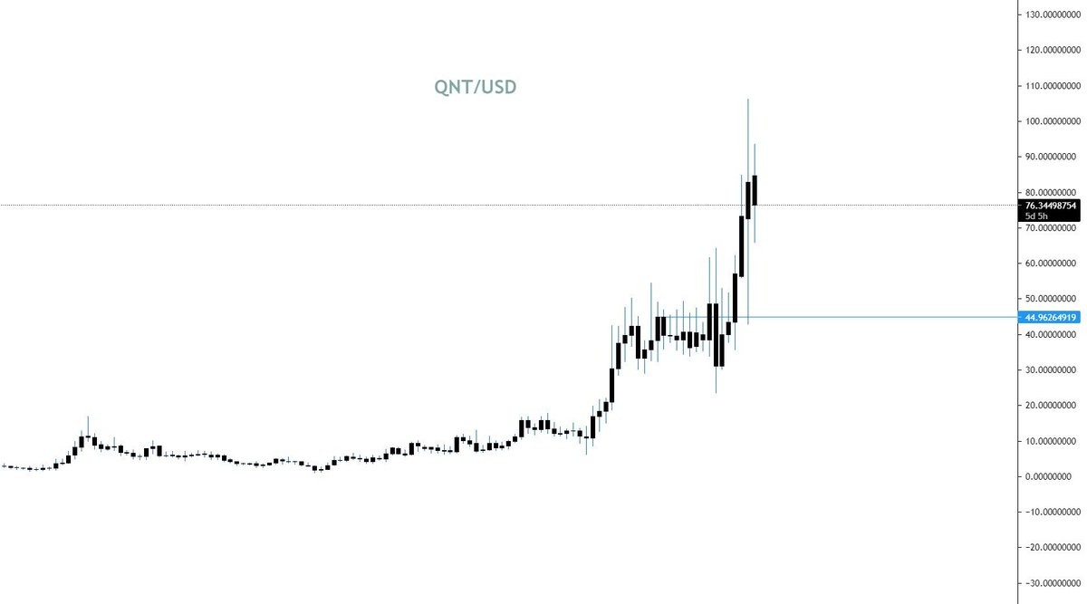 sam_day_trader's tweet photo. First off, $QNT. This chart structure held up incredibly well during the most recent dip. Almost all high-ranked tokens got hit with a 50%+ drawdown since mid-may and haven't recovered since.
Have a look at this chart for yourself https://t.co/0vG1YO5B17