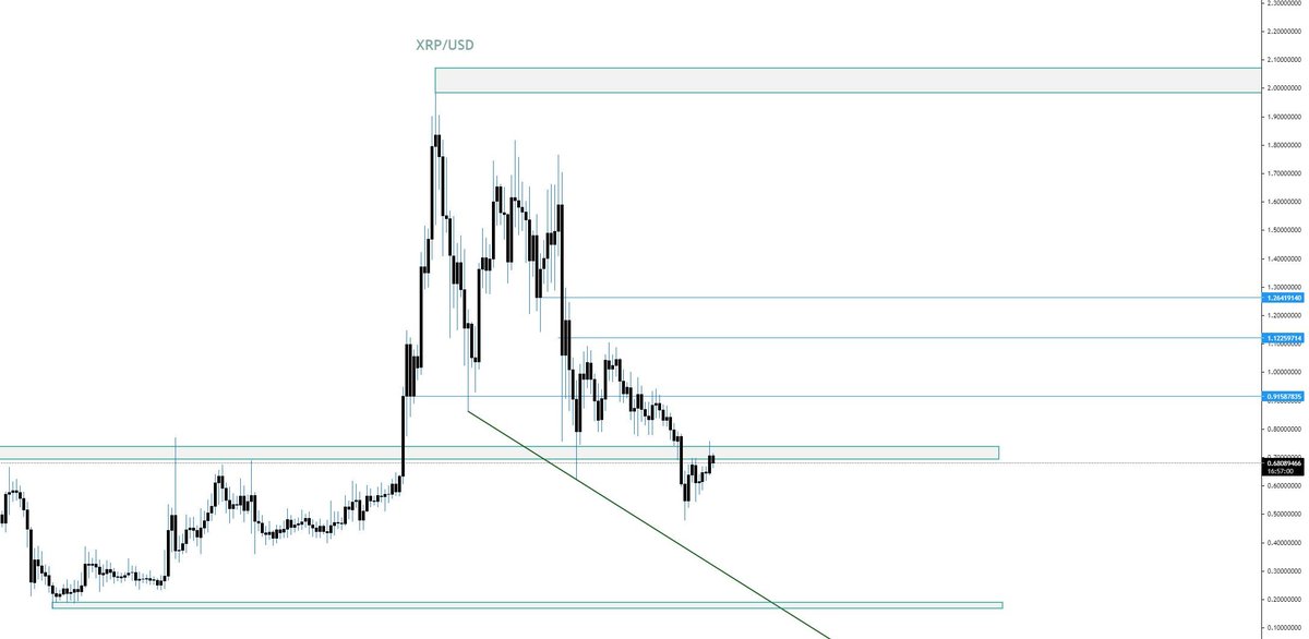 sam_day_trader's tweet photo. Secondly, $XRP. We have been waiting for $XRP to hit deeper value areas but are now open to a potential upside breakout as well. Once we clear the $0.72 barrier we will look for a move into the $.90's https://t.co/ilLpUeIhmI
