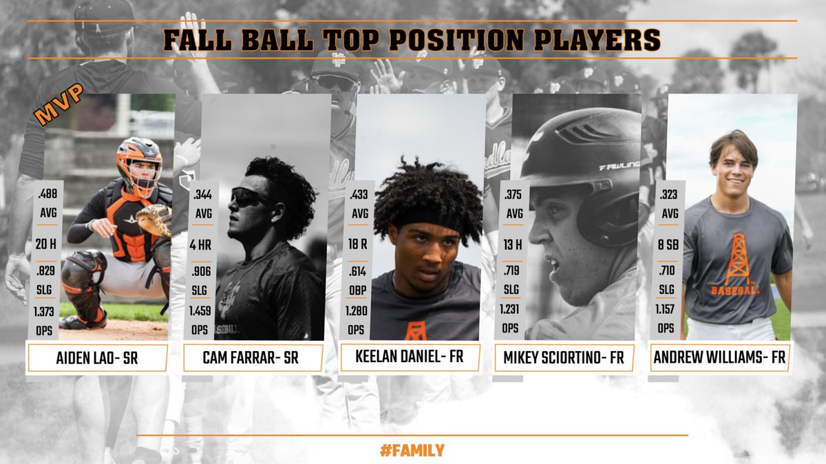 Really excited about this Offense, especially these 5 Position Players 🔥

✅ High TEAM SLG and OPS

✅ 14 HR in 13 games 💪🏼

✅ More room for improvement 📈

Lots of worthy candidates, but <a href="/aidenlao5/">Aiden Lao</a> takes the “Most Valuable Player” from Fall Ball!

#GoOilers