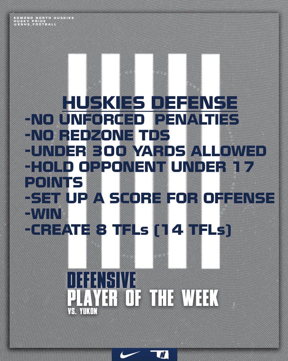 EdmondNorthFB's tweet photo. Defensive player of the week goes to the entire defense for their performance against Yukon. #beGREAT https://t.co/CrKvgPUqkY
