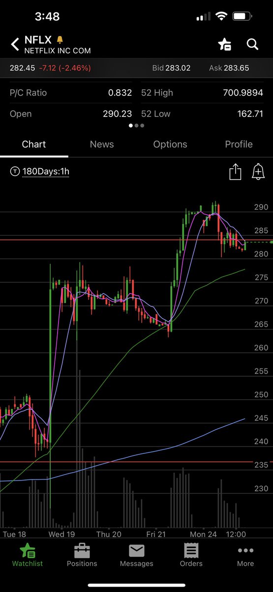 LiftLaughGrow's tweet image. Two loses today, PMI data took spy up a candle after open &amp;amp; stopped me out on some short /MES &amp;amp; was looking for some downward movement on NFLX but it just couldn’t get below 280 for a new low and push down to upper 270’s so took the L on that one. BROS long still lookin great tho