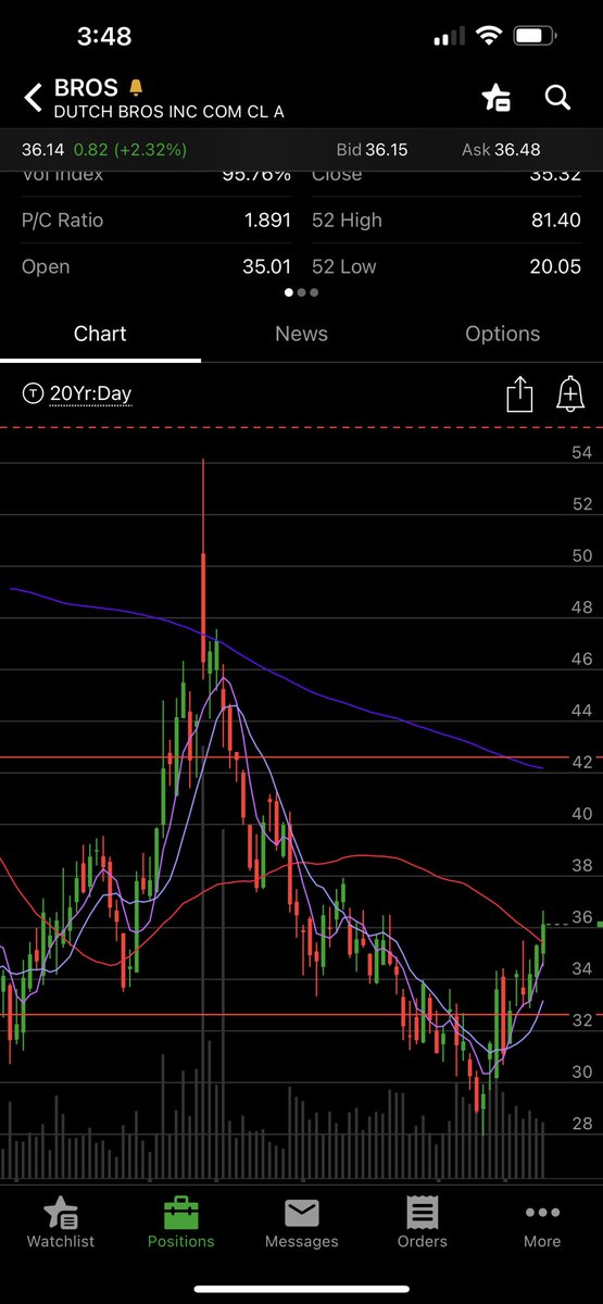 LiftLaughGrow's tweet image. Two loses today, PMI data took spy up a candle after open &amp;amp; stopped me out on some short /MES &amp;amp; was looking for some downward movement on NFLX but it just couldn’t get below 280 for a new low and push down to upper 270’s so took the L on that one. BROS long still lookin great tho