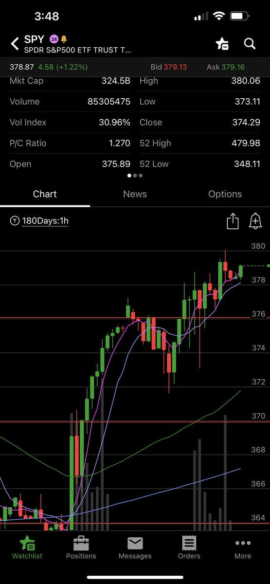 LiftLaughGrow's tweet image. Two loses today, PMI data took spy up a candle after open &amp;amp; stopped me out on some short /MES &amp;amp; was looking for some downward movement on NFLX but it just couldn’t get below 280 for a new low and push down to upper 270’s so took the L on that one. BROS long still lookin great tho