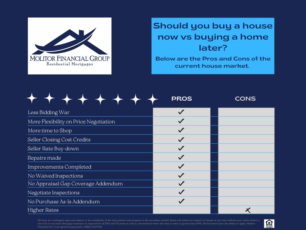 cwmessman's tweet photo. Thinking about purchasing a new home? Is now the right time to purchase? Below are the pros and cons of purchasing a home today vs. purchasing a home later. 

#MolitorFinancialGroup #Purchase #Rent #Prosvscons #Interestrates #Currentmarket #Buy #LFGwithMFG https://t.co/9WhRUejomy