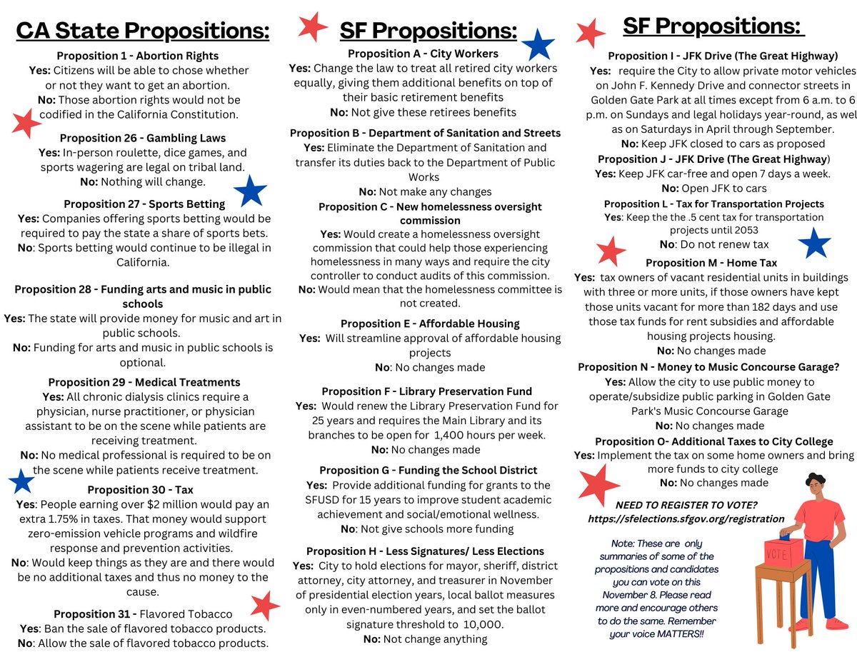 CDSSF's tweet photo. Our 8th Grade Humanities students put together a guide to help local voters understand this year's propositions and learn about the candidates! Last week, they went out into the Mission and talked with our neighbors about the importance of voting as they handed out the guides. https://t.co/3WLdq31aIs