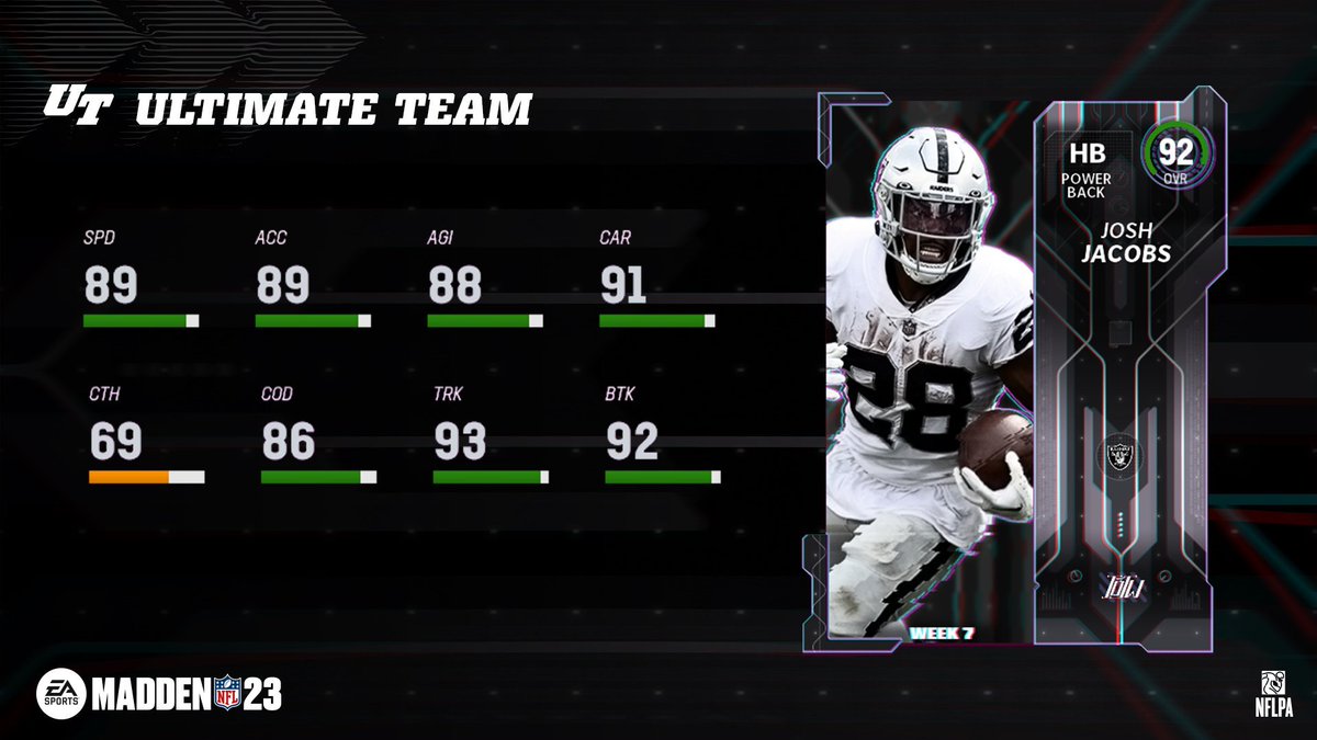 MUTdotGG's tweet photo. Who should join @iAM_JoshJacobs on tomorrow's Team of the Week in @EASPORTS_MUT? 🤔

#Madden23 https://t.co/m8xlwXWR2w