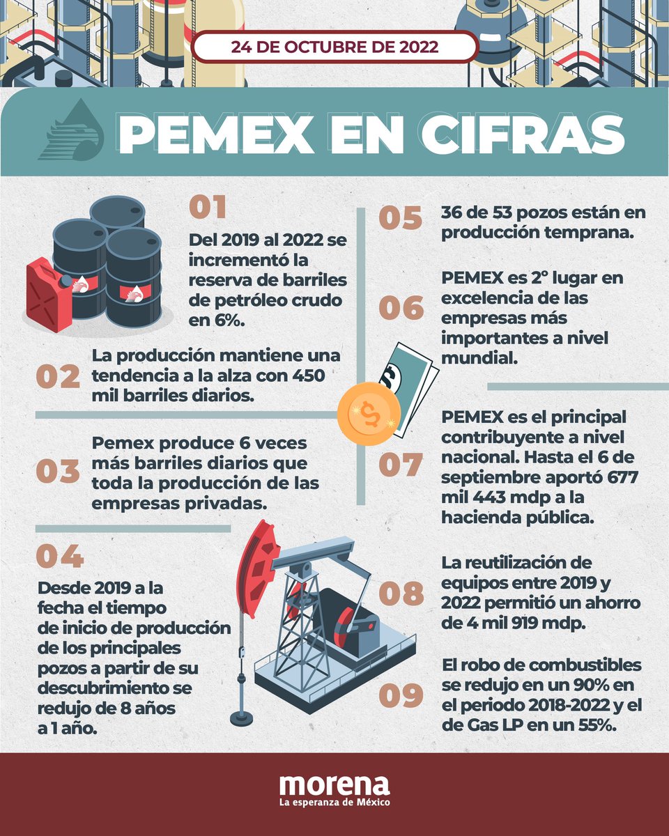 Pemex sufrió la negligencia y abandono de los gobiernos anteriores. Hoy con la 4T, México camina hacia la autosuficiencia petrolera y PEMEX se fortalece cada vez más. 🇲🇽