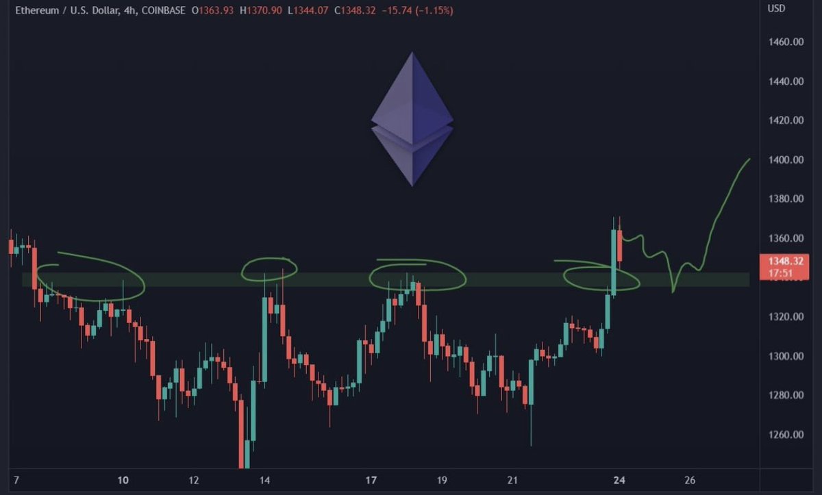 aspoke2018's tweet photo. 💰  ETH Strong breakout from $1340 local resistance. It will most likely retest $1330 - $1300 before continuing to rise. https://t.co/nQ3BAJGv5V