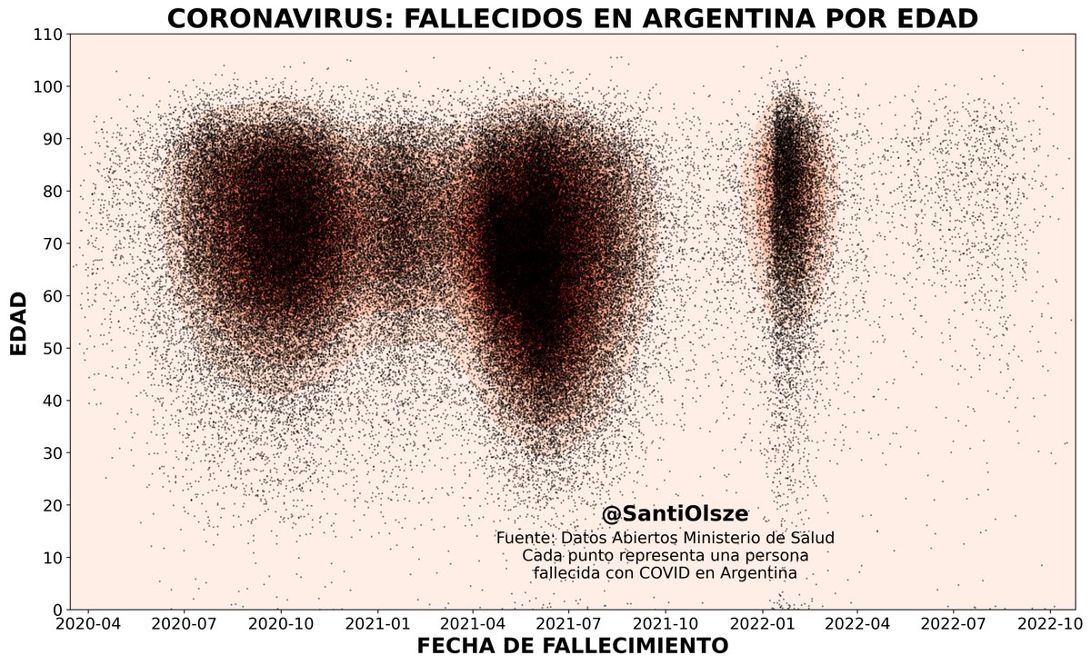 Desde el comienzo de la pandemia hubo 129.979 fallecidos reportados por coronavirus. De ellos, solo el 1% fue desde abril de 2022 hasta hoy. Aquí, cada una de esas personas fallecidas con COVID que tuvimos en Argentina según la fecha y la edad de la persona.