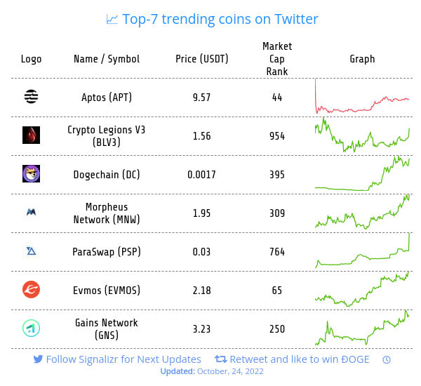 Signalizr's tweet photo. Trending cryptocurrencies on Twitter
#APT - Aptos
#BLV3 - Crypto Legions V3
#DC - Dogechain
#MNW - Morpheus Network
#PSP - ParaSwap
#EVMOS - Evmos
#GNS - Gains Network https://t.co/i2fEjiPKDU