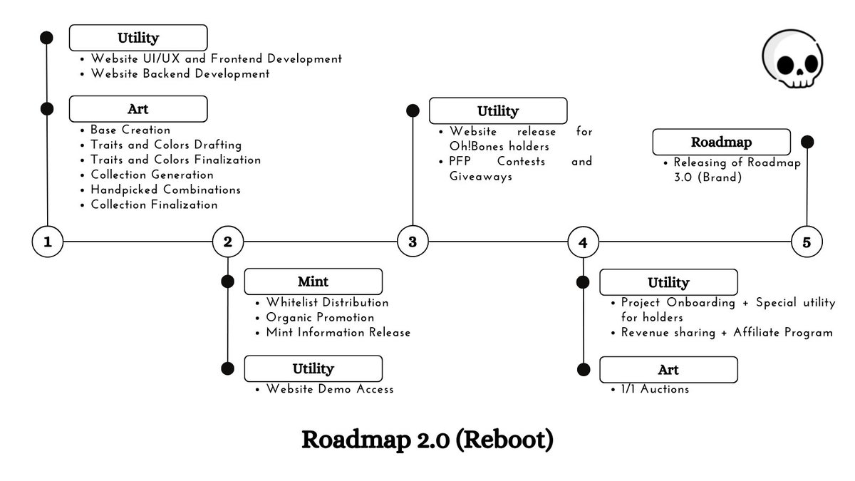 OhBonesNFT's tweet photo. Roadmap 2.0 (Reboot)🔁 https://t.co/VJdUeKu7JD