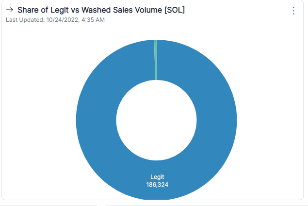 0.4% wash trading volume? Seems the lowest out of all marketplaces. I guess having an LP fee in place makes it really hard to wash trade. Hadeswap volume is the most accurate REAL volume indicator of $SOL NFT volume @aeyakovenko 🫡