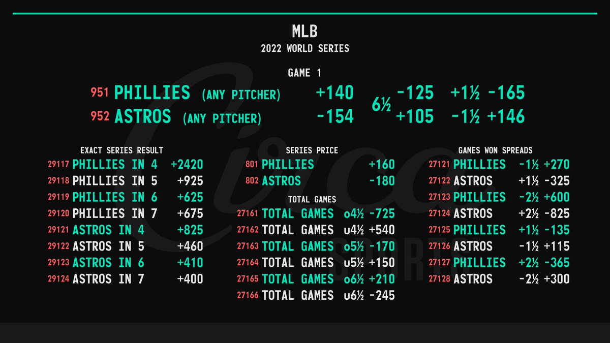 MLB ⚾️🏆 World Series Odds Current App Limits: $25K Sides, $5K Totals, $20K Run Lines, $30K Series Price, $5K Total Games, $5K Games Won Spreads #Postseason | #MLBPlayoffs | #WorldSeries