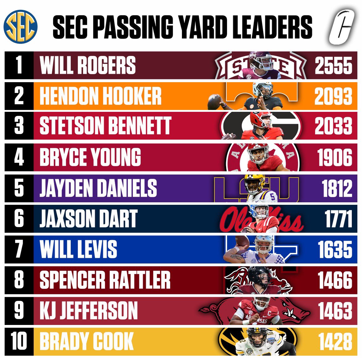 Your current SEC College Football Passing Yard leaders.👀 #SEC #CollegeFootball #cfb #NCAAF