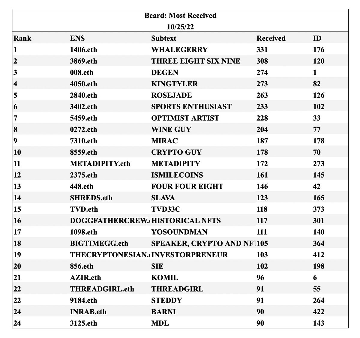 Bcard_eth's tweet photo. (1/5) Bcard Top 75 Ranking
Most Received #bcards
Daily Bcard
- https://t.co/Fplz204mR1 now shows the last 10 Bcard transfers
https://t.co/bJvMnfSHpb
- Congrats @thirtythree on Top 15 πΎππΎ
1-25 https://t.co/VYHuAlHQeG