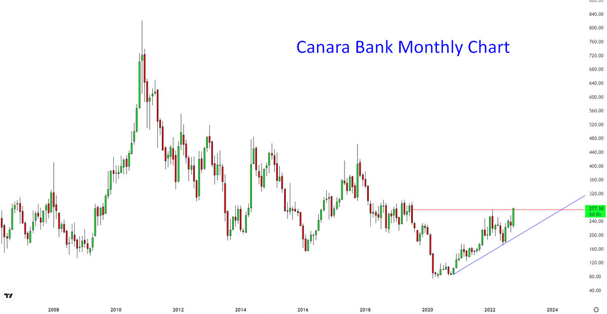 #CanaraBank Monthly Chart (Looks like Cup & Handle Chart Pattern) Keep eyes on close above 276 WCB/MCB for to do pyramiding on support retest. Key support levels 255 & 225.