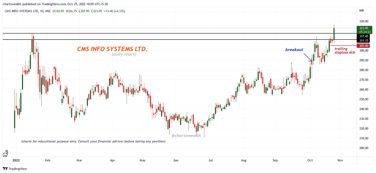 chartswealth's tweet photo. CMS INFO SYSTEMS  LTD.
(Daily chart)

➡️ CMP : 323
➡️ first target done
➡️ fresh breakout possible candle in progrees 
➡️ trailing stoploss 305 dcb

#CMSINFO   #stocks  #StockMarket https://t.co/jBQB11QGmt