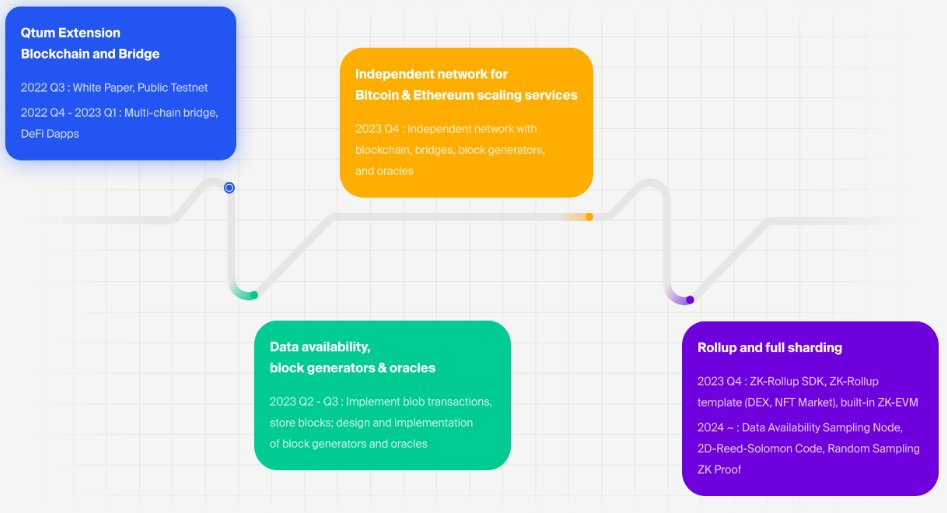 Before 2022 closes, we will deploy an open beta test network. Please see the roadmap below: opside.network