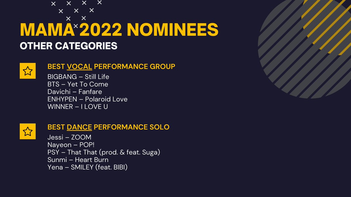 kctkpop's tweet photo. MAMA 2022 nominiees are out who do you think will win each categories?
#MAMA2022 #MAMAVOTE2022
#MAMAAWARDS #MAMAVOTE와 #KPOP 
join us in discord:https://t.co/OtTaScAzvW https://t.co/WCylETjVKs