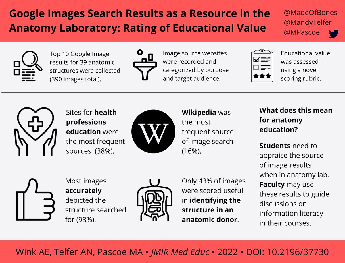 мιĸe paѕcoe (@mpascoe) on Twitter photo How accurate and helpful are those #GoogleImage search results you see in #AnatomyLab? <a href="/MadeOfBones/">Dr. Alexandra Wink</a> <a href="/mandytelfer/">Amanda Telfer</a> and I analyzed 390 images to find out! <a href="/jmirpub/">JMIR Publications</a>
mededu.jmir.org/2022/4/e37730
#InfoLiteracy #MedEd #InternetSearch #ScoringRubric #AnatEdu #EducationalValue How accurate and helpful are those #GoogleImage search results you see in #AnatomyLab? <a href="/MadeOfBones/">Dr. Alexandra Wink</a> <a href="/mandytelfer/">Amanda Telfer</a> and I analyzed 390 images to find out! <a href="/jmirpub/">JMIR Publications</a>
mededu.jmir.org/2022/4/e37730
#InfoLiteracy #MedEd #InternetSearch #ScoringRubric #AnatEdu #EducationalValue