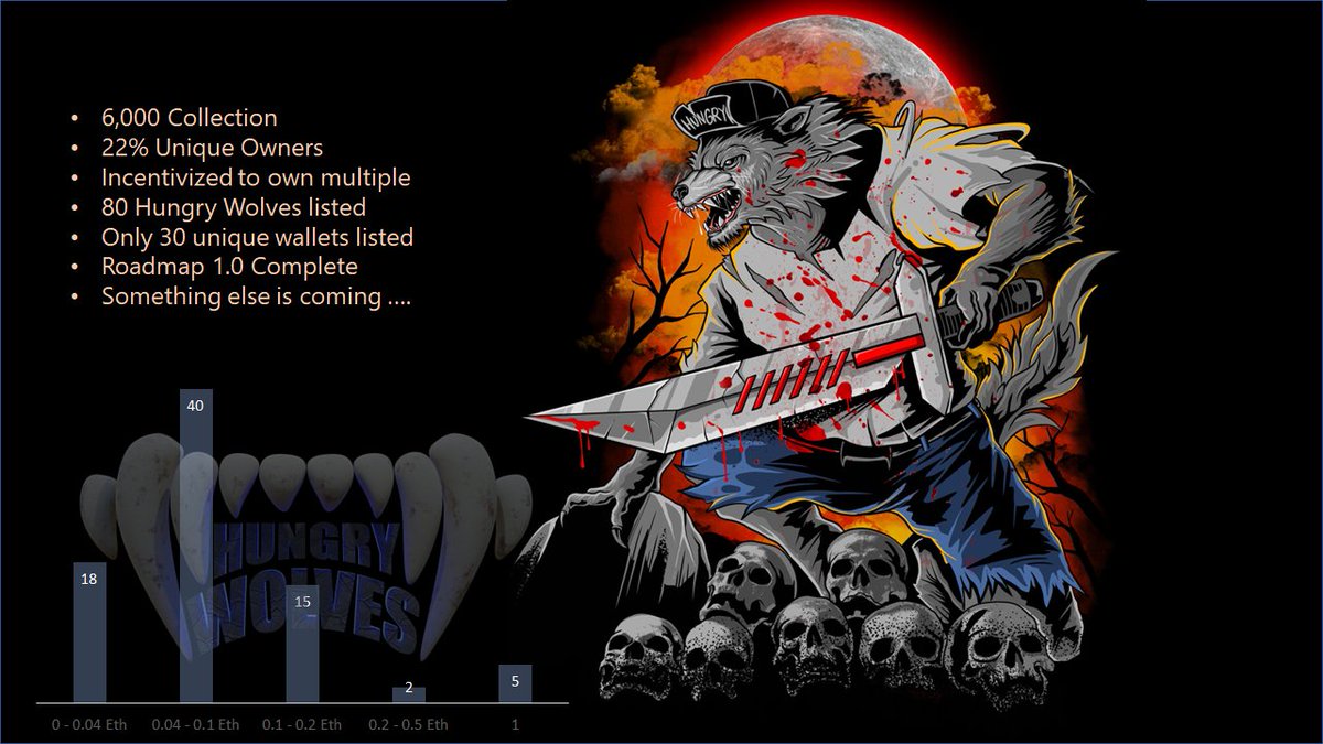 Looking for an NFT project to sweep that executes flawlessly on commitments by doxed founders with proven track record?

🚨Only 80 wolves listed by 30 unique wallets. 

Someone go sweep, hold, and enjoy the ecosystem
🧹🧹🧹 <a href="/HungryWolvesNFT/">Hungry Wolves</a> #HUNGRYGAMES