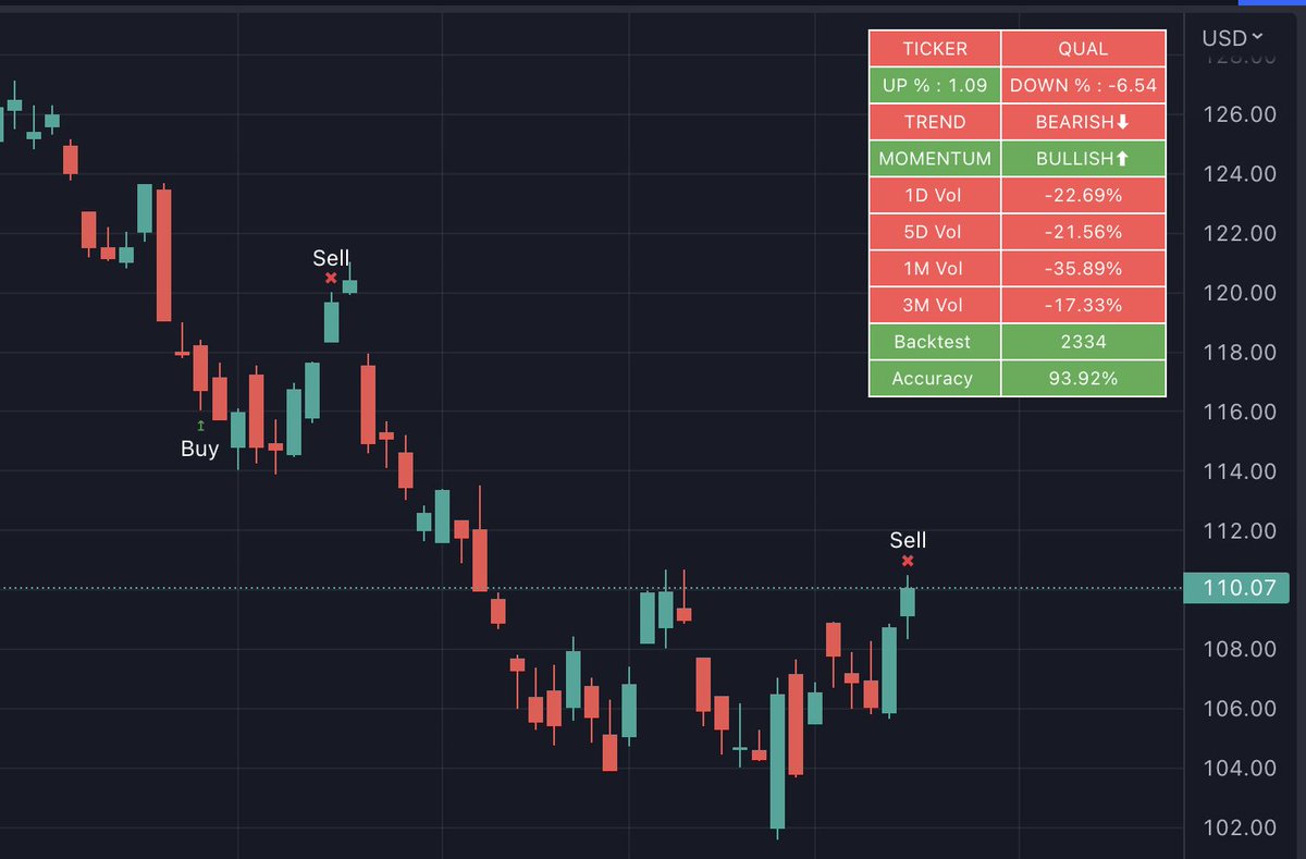 Vol_Quant's tweet photo. Quality as a Factor Exposure now signaling #Overbought

SELL signal #Triggered https://t.co/LQghWTTcNl