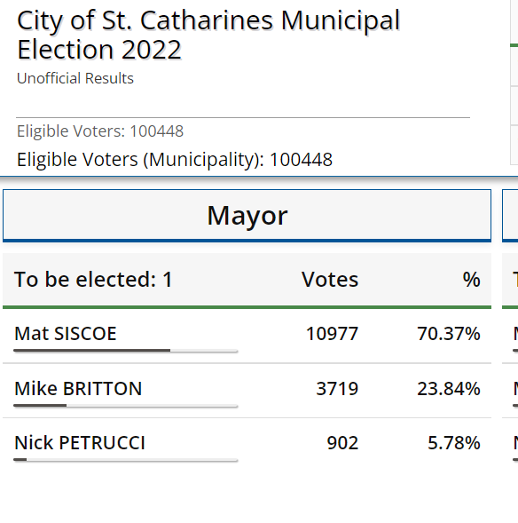 BREAKING | 610 CKTB has declared Mat Siscoe the next mayor of St. Catharines. #NiagaraVotes