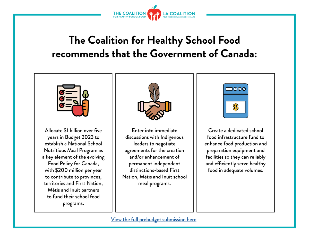 We recently submitted our 2023 Prebudget Submission to the Finance Committee. You can help us put #SchoolFood in the next budget by sharing the recommendations with your MP and asking them to support our recommendations. It's time to #NourishKidsNow! 
💰healthyschoolfood.ca/nourishkidsnow