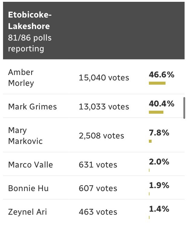 Holy mother-forking shirt-balls! Fingers crossed for those last 5 polls, @AmberMorley__