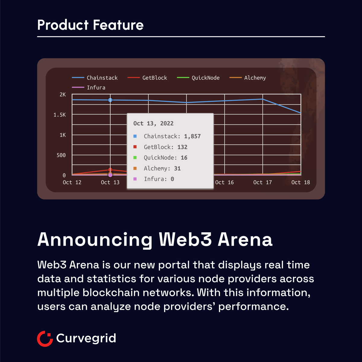 curvegridinc's tweet photo. Our new node provider analysis tool Web3 Arena is up and running!
Check it out here: https://t.co/4WY8X3gbiW
This portal provides statistics that can be helpful in choosing a #nodeprovider.
Read more about #Web3Arena on our blog: https://t.co/t37nn48WN2
#curvegrid #blockchain https://t.co/vgFCiRTNOu