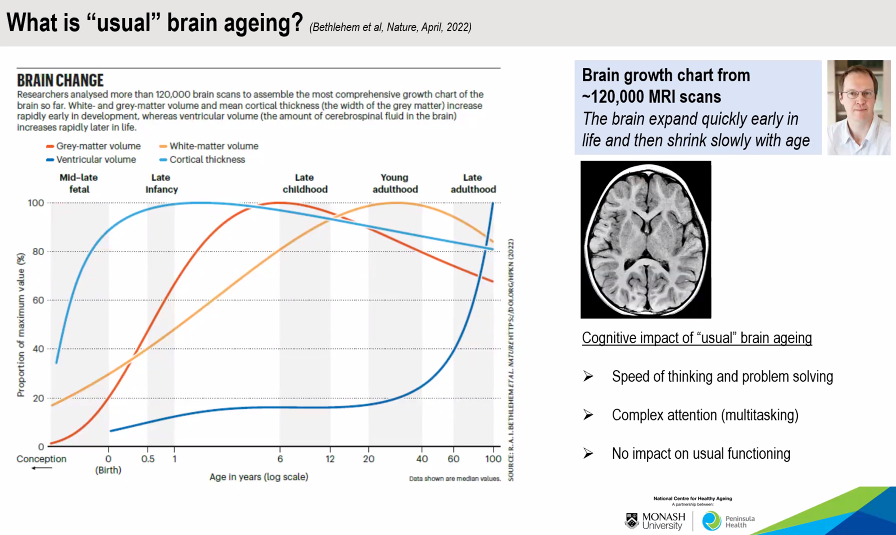 What is 'usual' brain ageing? Quick to grow, slow to shrink over the lifespan.