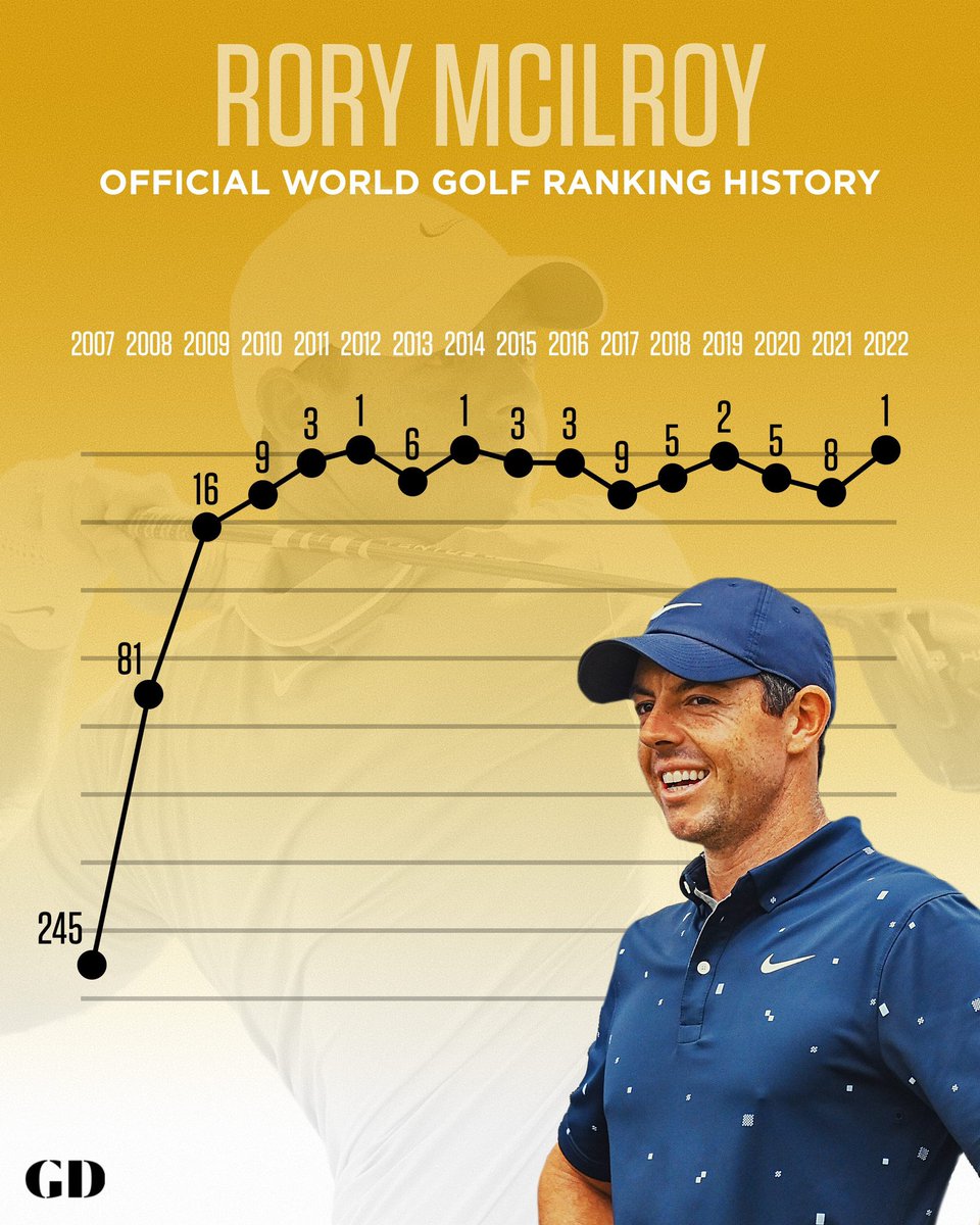 GolfDigest's tweet photo. Rory’s rise. 📈 https://t.co/9nrBGqujlJ