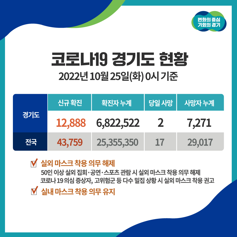 📌경기도 #코로나19 현황

💬2022.10.25.(화) 0시 기준
▪ 신규확진: 12,888명
▪ 사망환자: 2명

✅코로나19 상황판: bit.ly/39dfKwS
✅경기도 선별진료소: bit.ly/3i9PDZi
✅예방접종 예약 안내: ncvr.kdca.go.kr