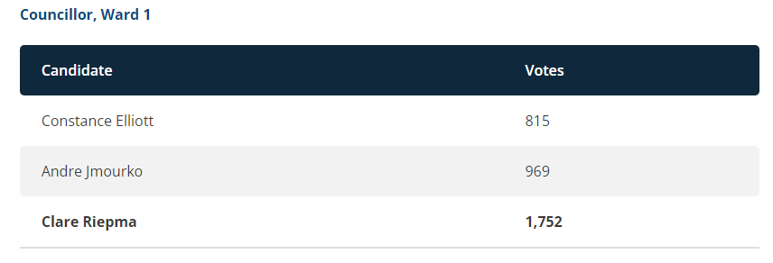 cityofbarrie's tweet photo. #BarrieElection unofficial results for #BarrieWard1 Councillor: Clare Riepma. View results at https://t.co/jj5TzpsoU3 #BarrieVotes https://t.co/SkyTt8Fl4q