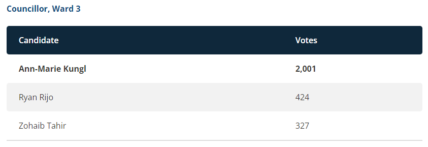 cityofbarrie's tweet photo. #BarrieElection unofficial results for #BarrieWard3 Councillor: Ann-Marie Kungl @annmariekungl. View results at https://t.co/jj5TzpafFV #BarrieVotes https://t.co/X1JrzwT9bt
