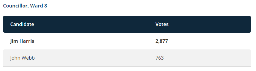 cityofbarrie's tweet photo. #BarrieElection unofficial results for #BarrieWard8 Councillor: Jim Harris View results at https://t.co/jj5TzpafFV #BarrieVotes https://t.co/xIeLmgk61Q