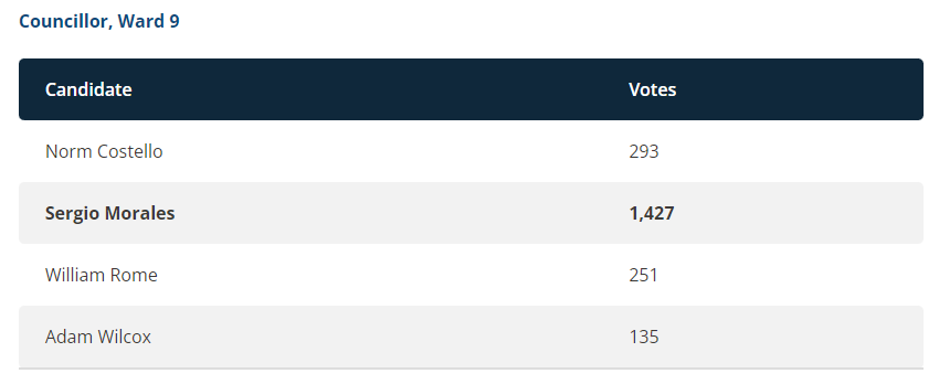 cityofbarrie's tweet photo. #BarrieElection unofficial results for #BarrieWard9 Councillor: Sergio Morales @Sergio4Barrie. View results at https://t.co/jj5TzpsoU3 #BarrieVotes https://t.co/REaDIJbYkU