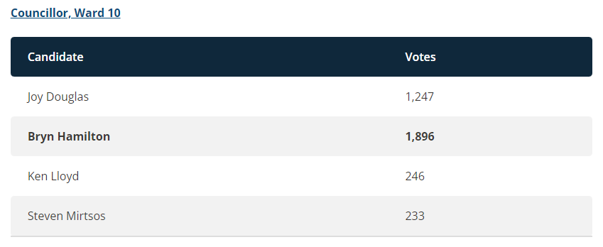 cityofbarrie's tweet photo. #BarrieElection unofficial results for #BarrieWard10 Councillor: Bryn Hamilton. View results at https://t.co/jj5TzpsoU3 #BarrieVotes https://t.co/yrLN1hXzRm