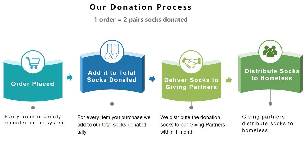 keecowsocks's tweet photo. "1 order = 2 pairs socks donated!"
Let's do more to the people who in need together!

#keecowsocks #donation #donations #homeless #helphomeless https://t.co/keMNEeHaZ3