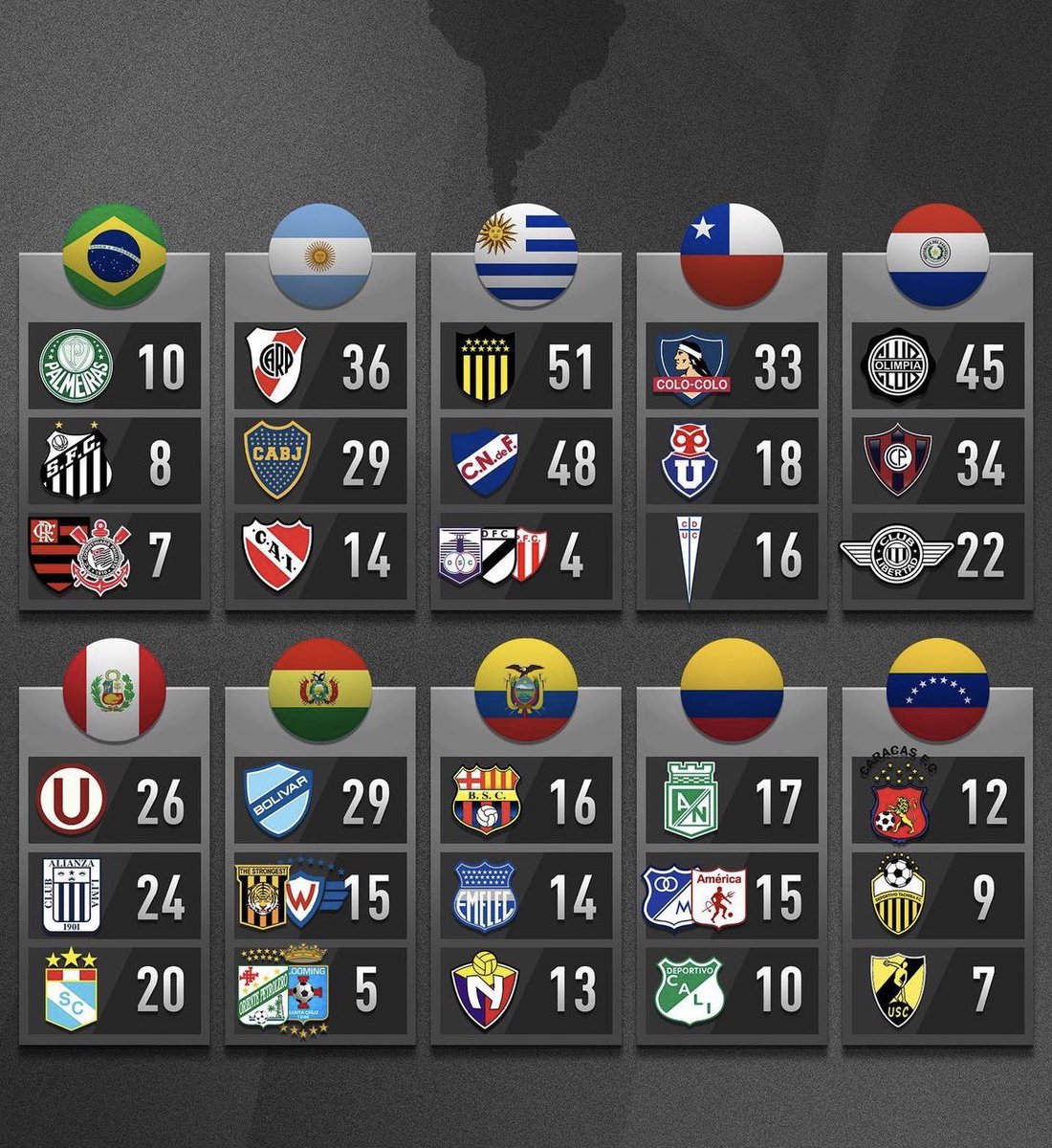Se termina el año deportivo. Así está la tabla de ligas en Sudamérica desde que el fútbol es un deporte profesional.