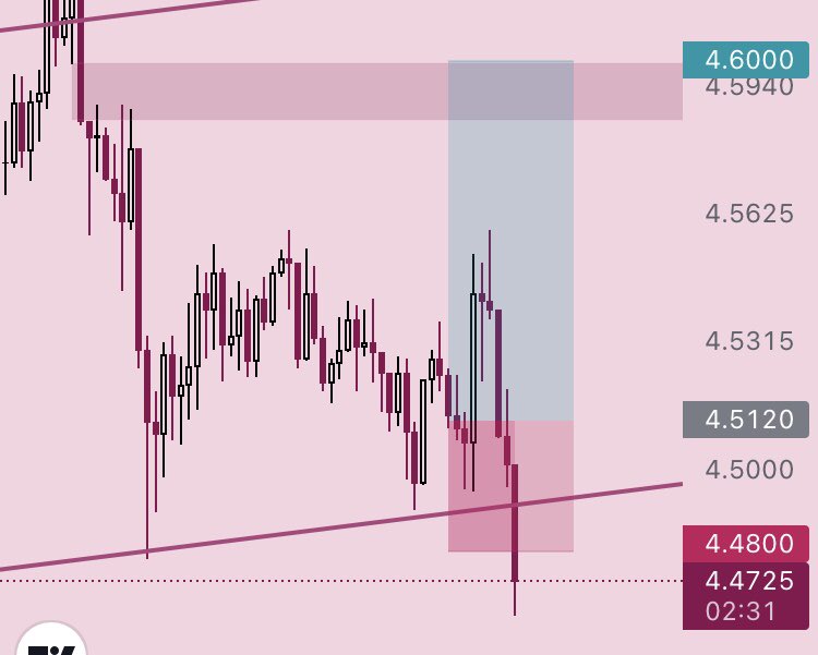 CryptoViolette's tweet photo. It was good until that orange biatch fcked it up. This is why i always put SL at entry or breakeven after the trade goes into profit https://t.co/cbGKSLIYde