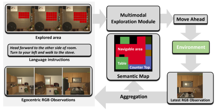 _zhiweijia's tweet photo. I am presenting a paper from my last year's Amazon internship at IROS 2022, in which we handle long-horizon planning for home-assistant virtual robots with better semantic representation and exploration strategy.

https://t.co/FmPVvikmDa

#IROS2022 https://t.co/xY0jBDKcOe