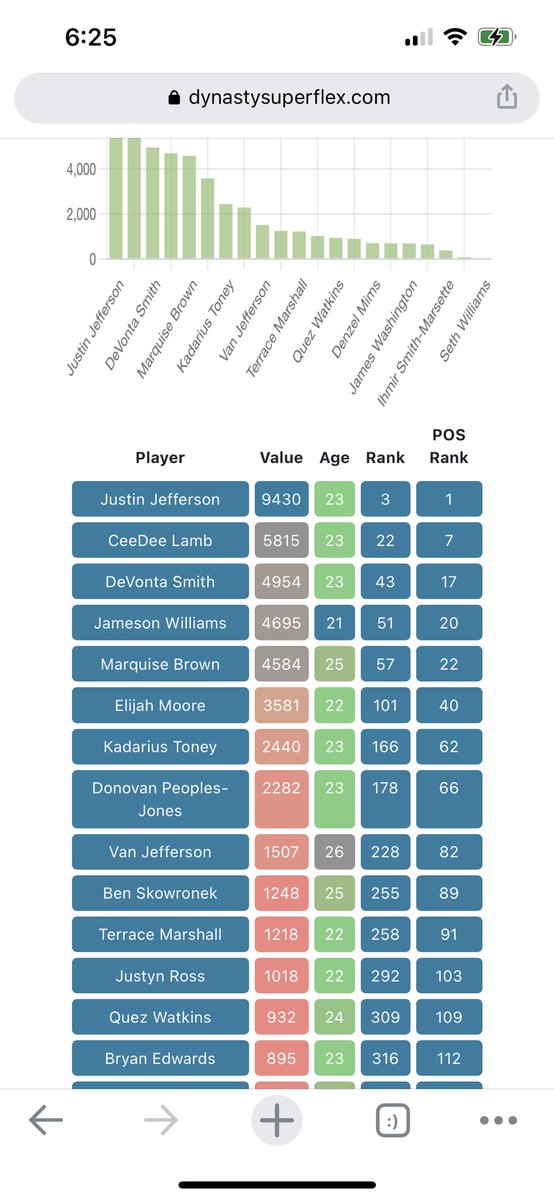 superflex_app's tweet image. Team View pages are now live under the Power Rankings, just click your user name and get them charts! 📈📊 dynastysuperflex.com