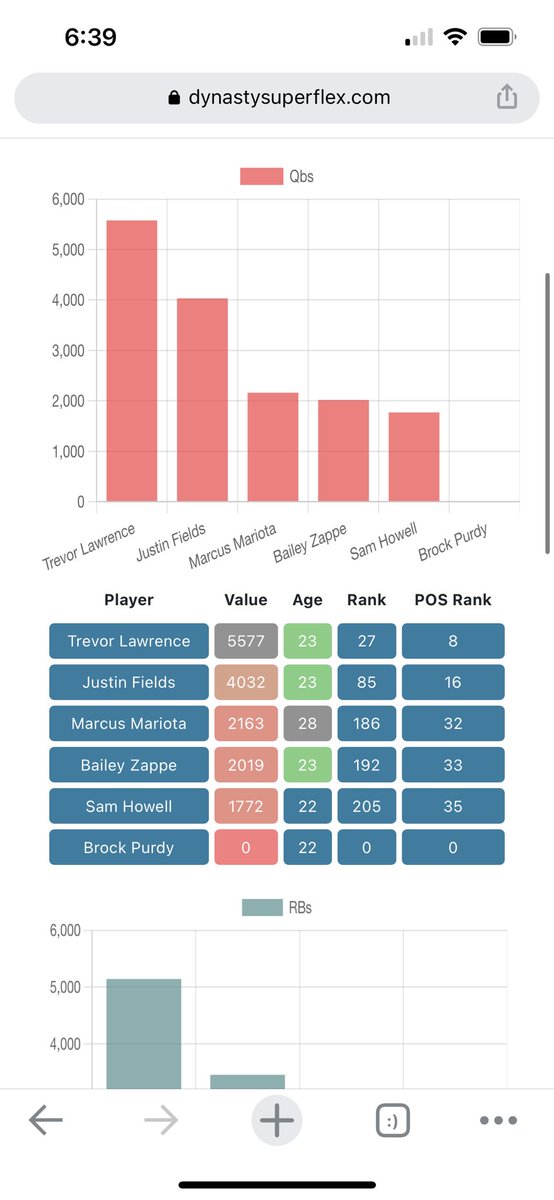 superflex_app's tweet image. Team View pages are now live under the Power Rankings, just click your user name and get them charts! 📈📊 dynastysuperflex.com