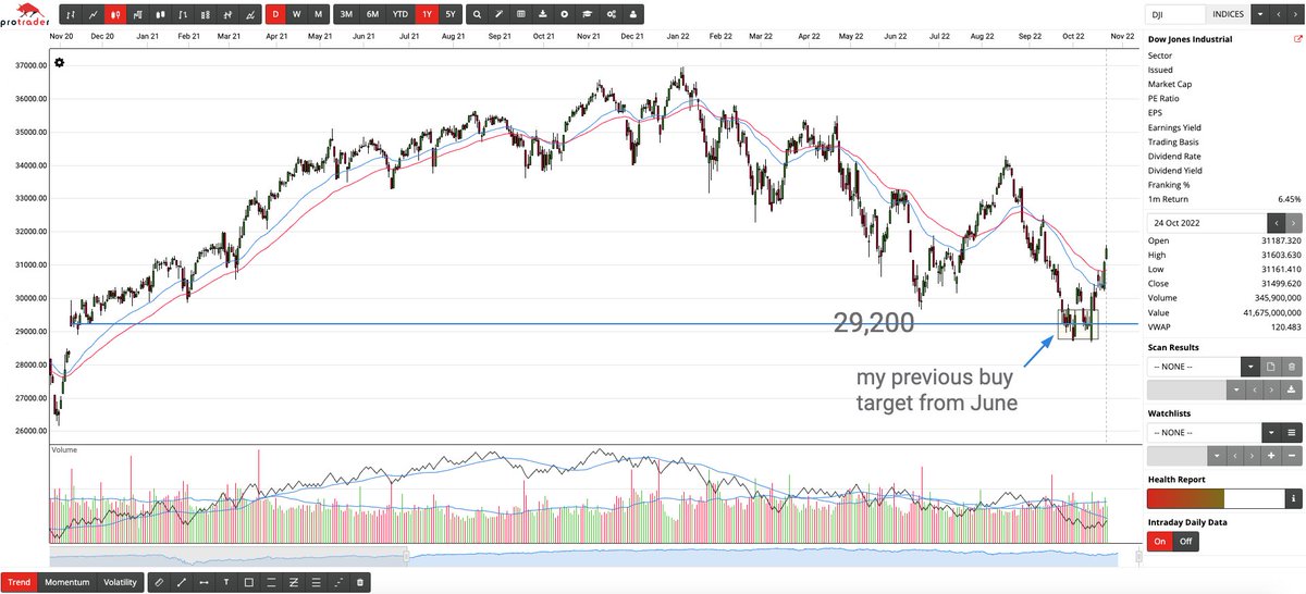 BrodieTrader's tweet photo. @ProTraderAU This post is ageing well. No one supported the post at the time but I'm sure everyone else in a month would have "predicted" the next move... 

#ASX $ASX #ASXTrading #ASXTrader #ProTrader https://t.co/sbRE2xWkm9