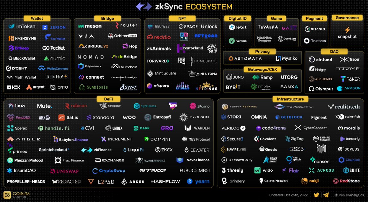 Coin98Analytics's tweet photo. . @zksync Ecosystem https://t.co/BNWZ6J5bhP