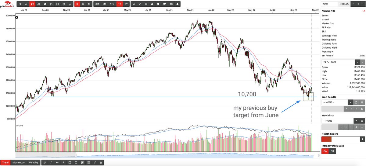 BrodieTrader's tweet photo. This post is ageing well. No one supported the post at the time but I'm sure everyone else in a month would have "predicted" the next move... 

I must confess, I actually entered at 11,000 though. 

#ASX $ASX #ASXTrading #ASXTrader #ProTrader https://t.co/npwTJpzFIn