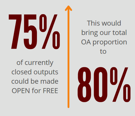 NZOpenRes's tweet photo. "5 years of analysing Open Access in Aotearoa" - CONZUL briefing paper. 

https://t.co/vixPIILBO4

The proportion of NZ research that' open is increasing slowly, but green OA continues to be under-utilised. https://t.co/eeZPdoz7Ul